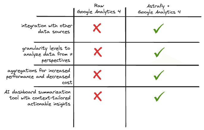 The image is a comparison table contrasting features between Raw Google Analytics 4 and Astrafy-enhanced Google Analytics 4. It shows that the enhanced version offers integration with other data sources, multiple granularity levels for analyzing data, aggregations for improved performance and cost efficiency, and an AI dashboard summarization tool providing tailored actionable insights—features that are absent in the raw version.