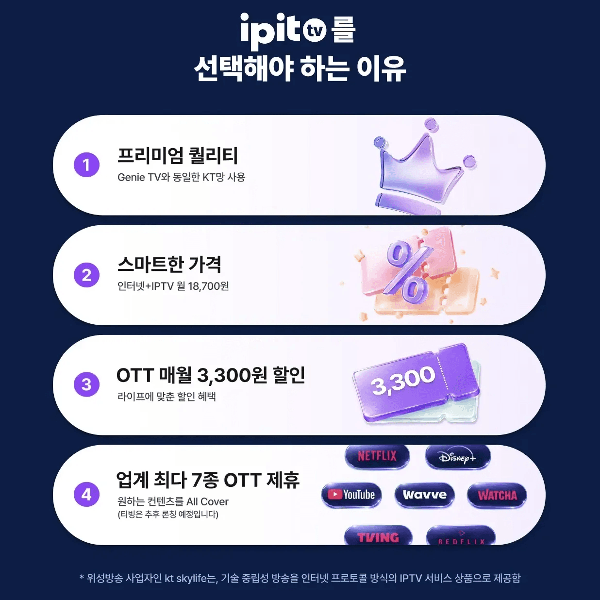 프리미엄 퀄리티, 저렴한 가격, OTT 할인, 최다 제휴 등 **ipit TV를 선택해야 하는 4가지 이유**를 정리하여 보여주는 이미지입니다.