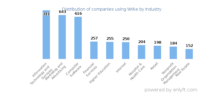 Graph of Wrike usage by industry