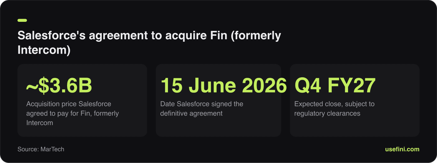 Stat card showing Salesforce's $3.6 billion agreement to acquire Fin, signing date and expected close