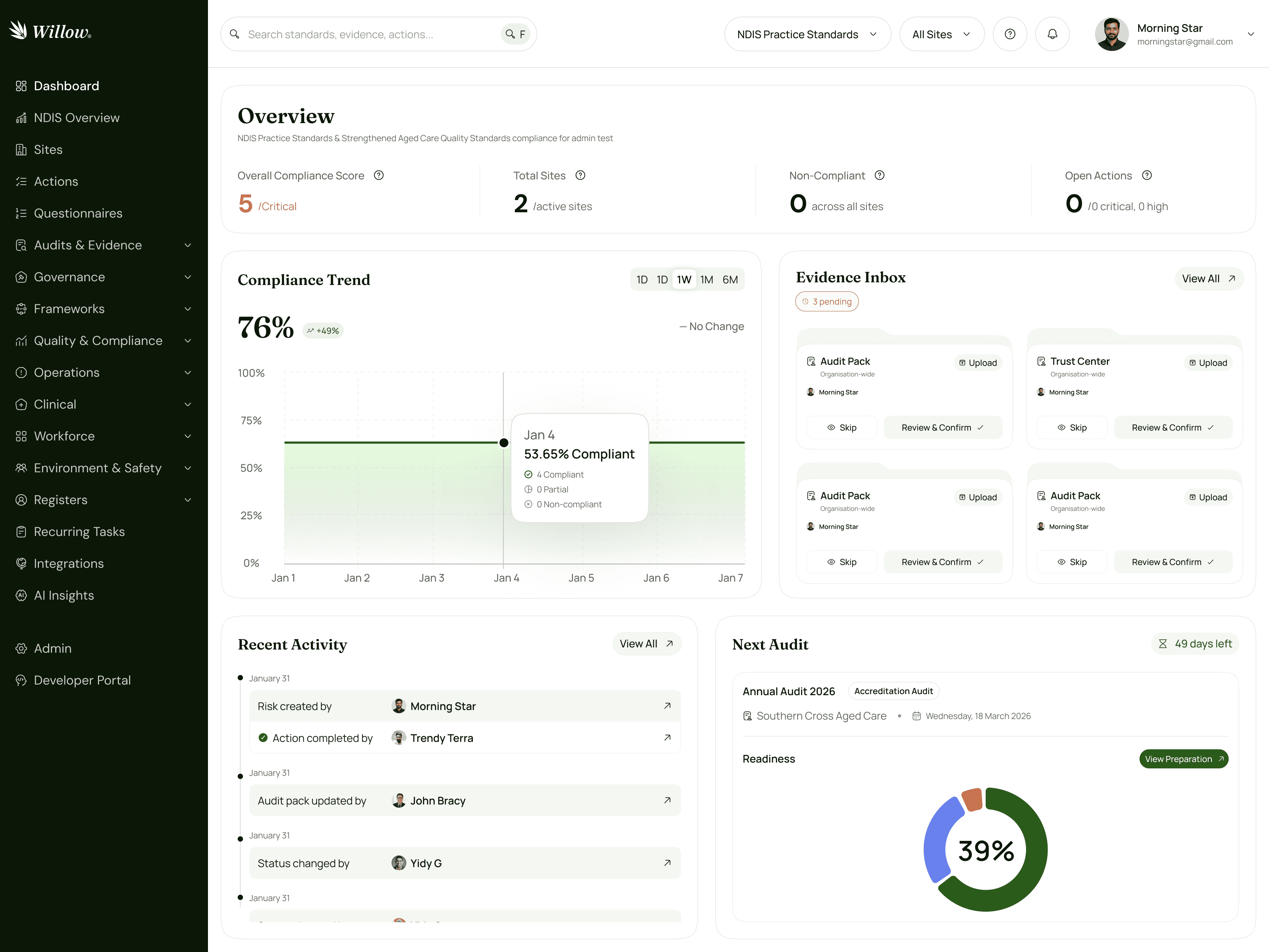 Aged care compliance software dashboard showing compliance score, audit readiness, evidence inbox, and multi-site performance