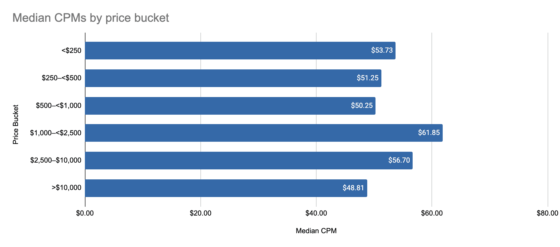 Median CPM per deliverable by price bucket