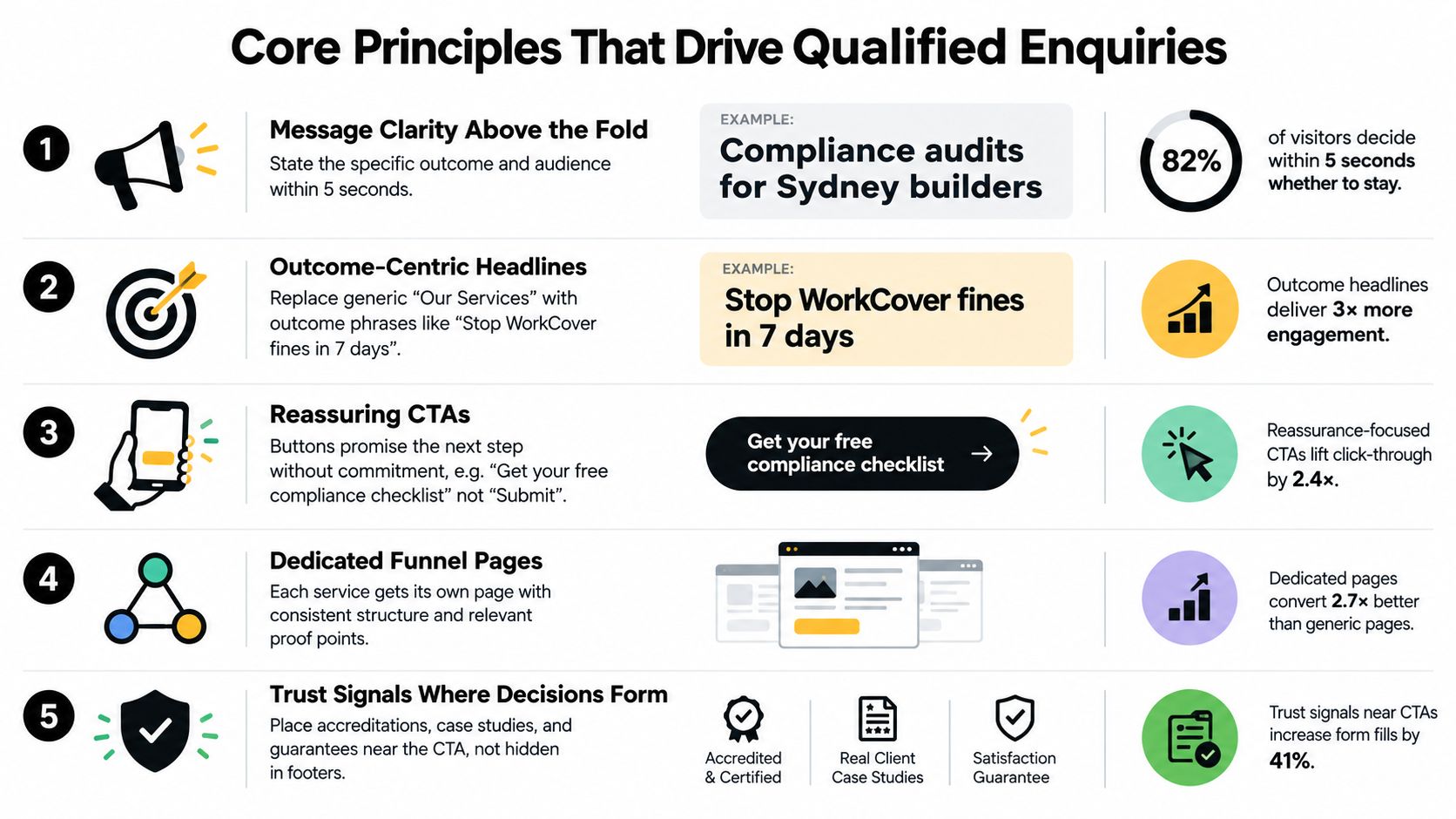 An infographic detailing five core principles for driving qualified website enquiries through effective landing page design.