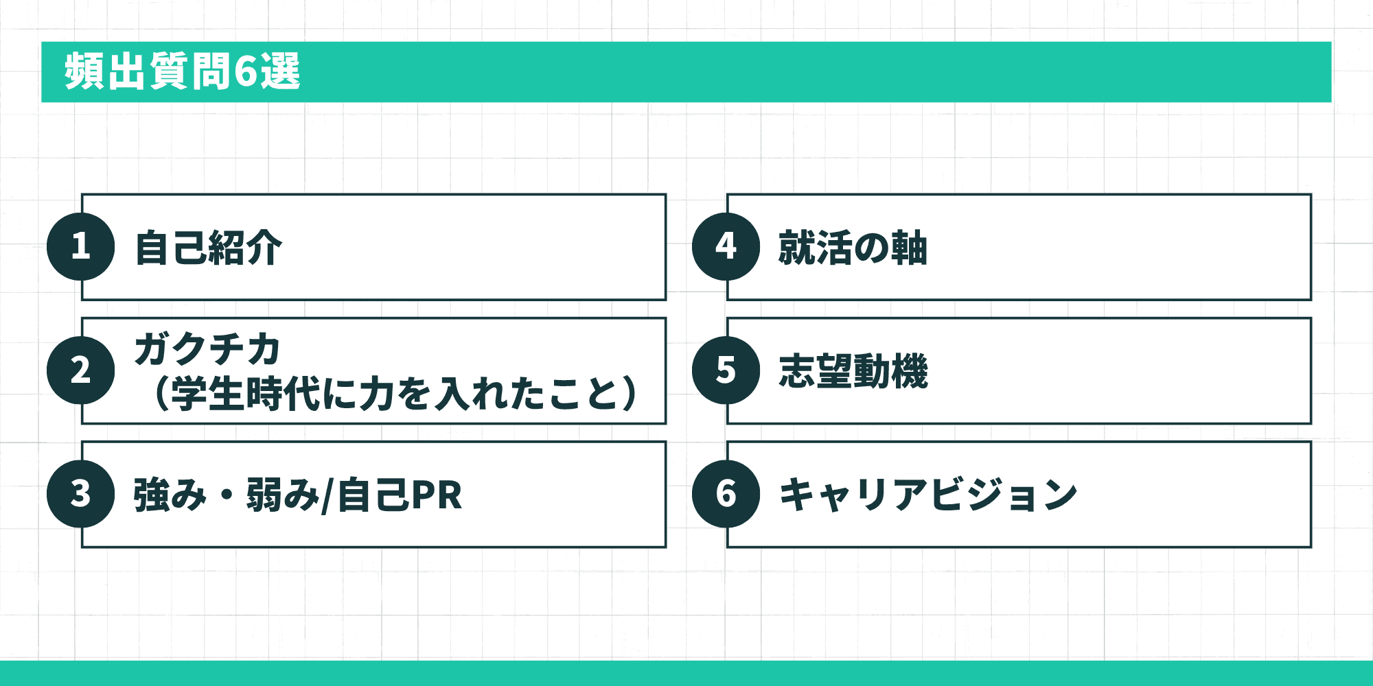 頻出質問6選（自己紹介・ガクチカ・強み・弱み／自己PR・就活の軸・志望動機・キャリアビジョン）
