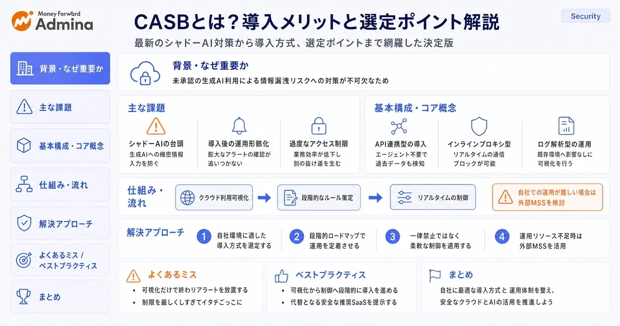 クラウドサービスと利用者の間に立ち、シャドーITや生成AIの利用状況を監視・制御するCASBの仕組みと、その導入メリットや選定ポイントを解説するインフォグラフィック。