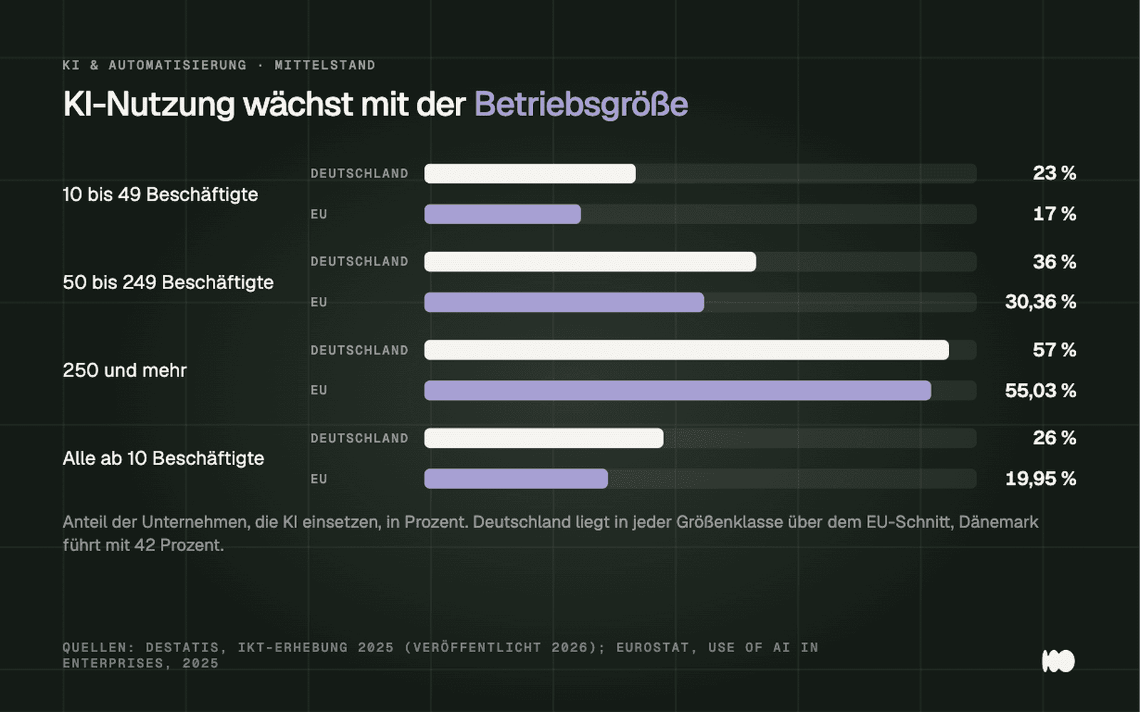 Gruppiertes Balkendiagramm: In Deutschland nutzen 23 Prozent der Unternehmen mit 10 bis 49 Beschäftigten KI, 36 Prozent bei 50 bis 249 und 57 Prozent ab 250, in der EU sind es 17, 30,36 und 55,03 Prozent; insgesamt liegt Deutschland mit 26 Prozent über dem EU-Schnitt von 19,95 Prozent.