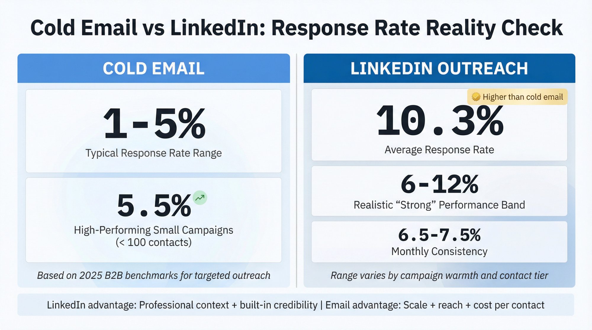 Side-by-side comparison chart of cold email vs LinkedIn response rates: cold email 1-5% vs LinkedIn 6-12%, with professional data visualization styling