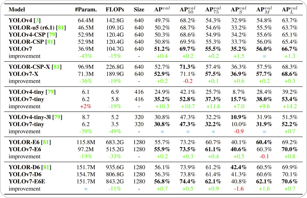 yolo performance comparison