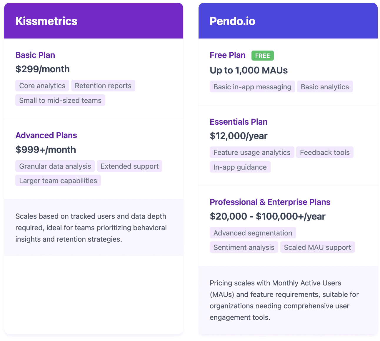 kissmetrics pendo pricing