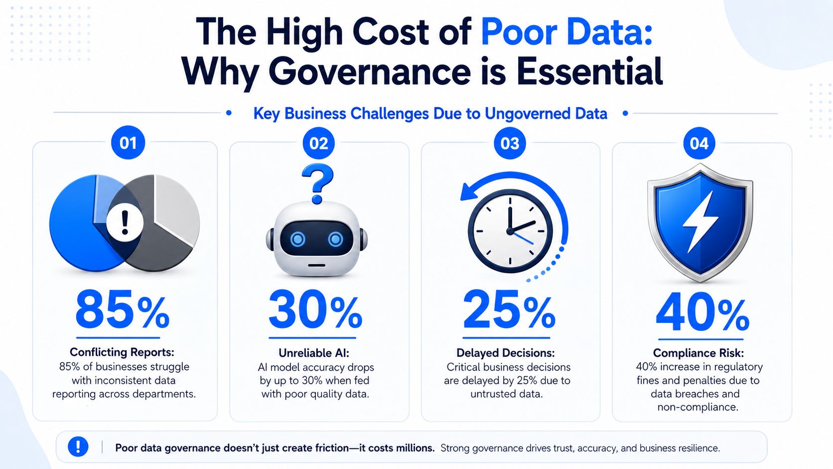 An infographic showing four key business challenges caused by poor data governance, including unreliable AI and compliance risk.