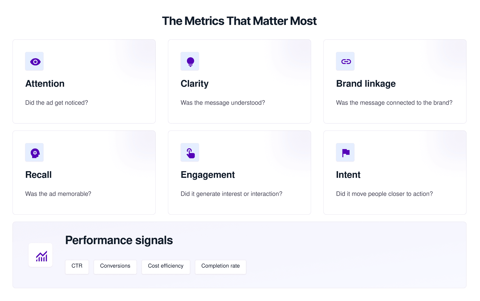 Metrics framework highlighting attention, clarity, brand linkage, recall, engagement, intent, and performance signals such as CTR, conversions, cost efficiency, and completion rate.