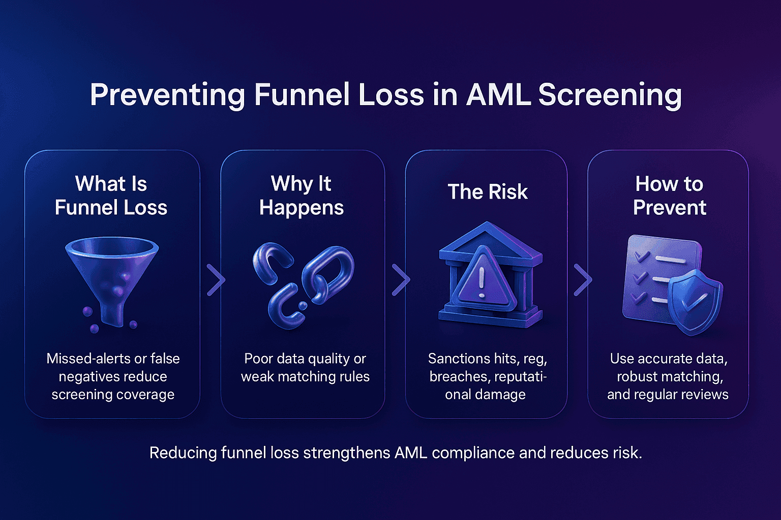 Landscape infographic with a deep blue to purple gradient background. Four glossy 3D cards are aligned horizontally, each with centred headings above glossy glass and plastic isometric icons. The cards summarise how funnel loss occurs in AML screening, why it happens, the risks it creates, and tactics to prevent it, using short, clear, one-line descriptions that are fully readable.
