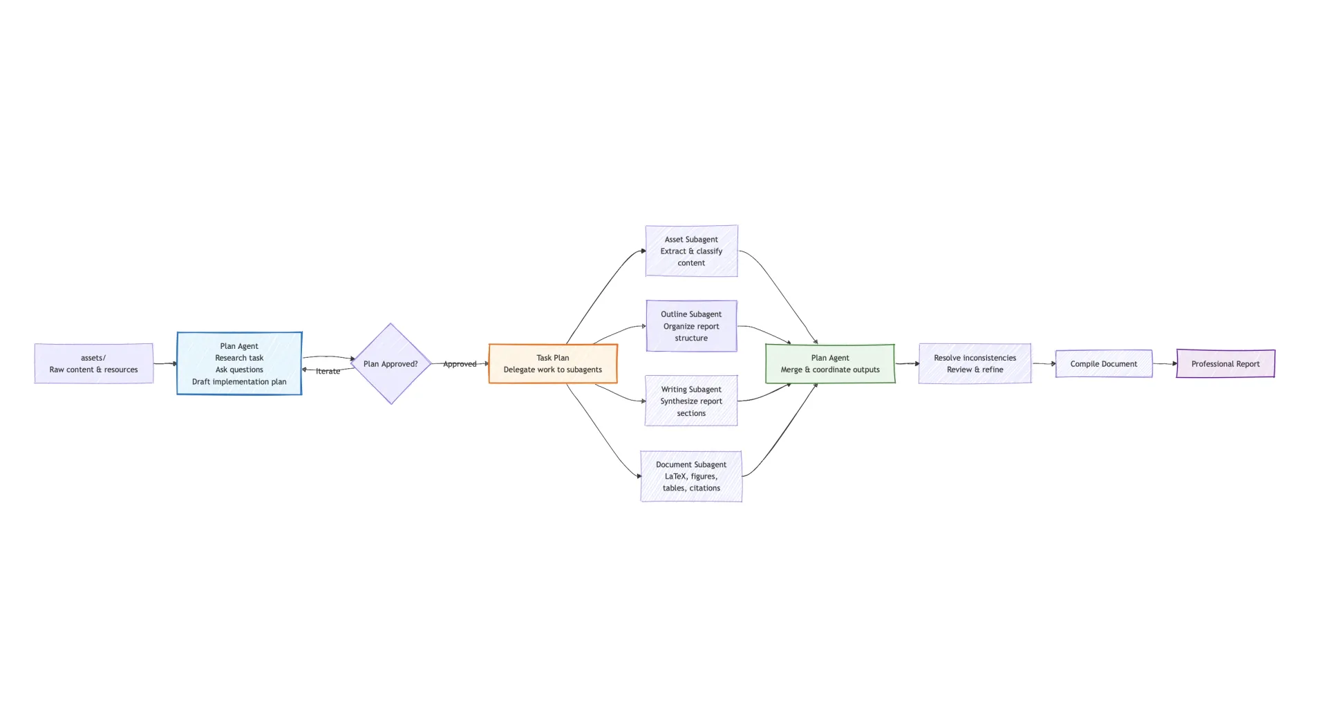 A diagram of the agentic workflow. Text in the image is already described in the paragraph.