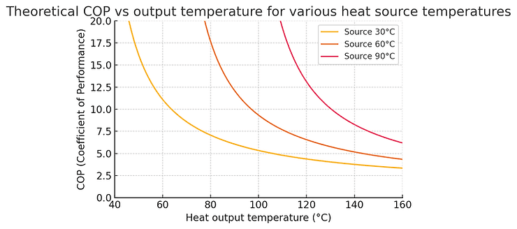 &nbsp;Figure: Theoretical COP (efficiency) declines as required output temperature rises. Each curve shows the ideal COP for a given heat source temperature (red: 90 °C source, orange: 60 °C, yellow: 30 °C). Higher waste-heat source temperatures yield better efficiency at a given hot output. High lifts (large source-to-sink temperature differences) result in low COP, necessitating multi-stage cycles or other thermodynamic innovations in high-temp industrial heat pumps.