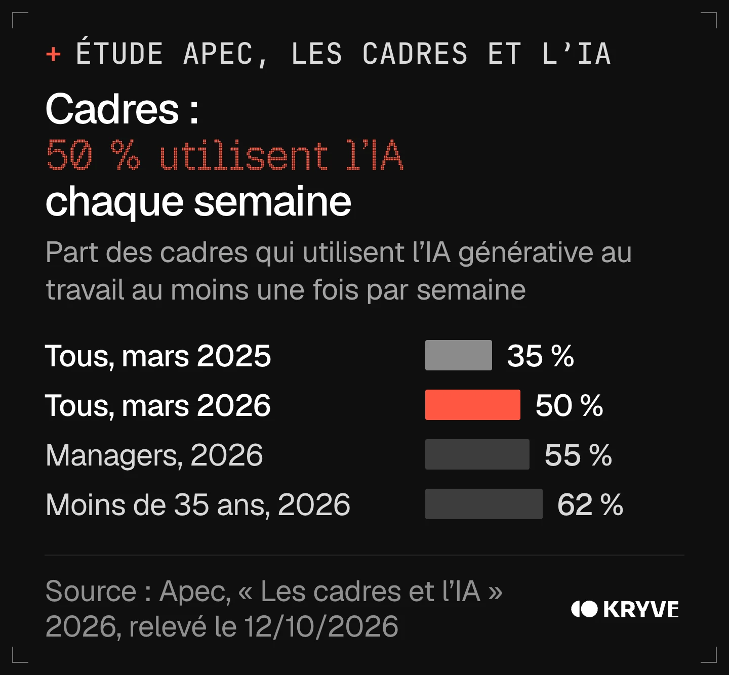 Graphique : métiers de l'IA et cadres, selon l'Apec 50 % des cadres utilisent l'IA générative chaque semaine en 2026 contre 35 % en 2025, 55 % des managers et 62 % des moins de 35 ans