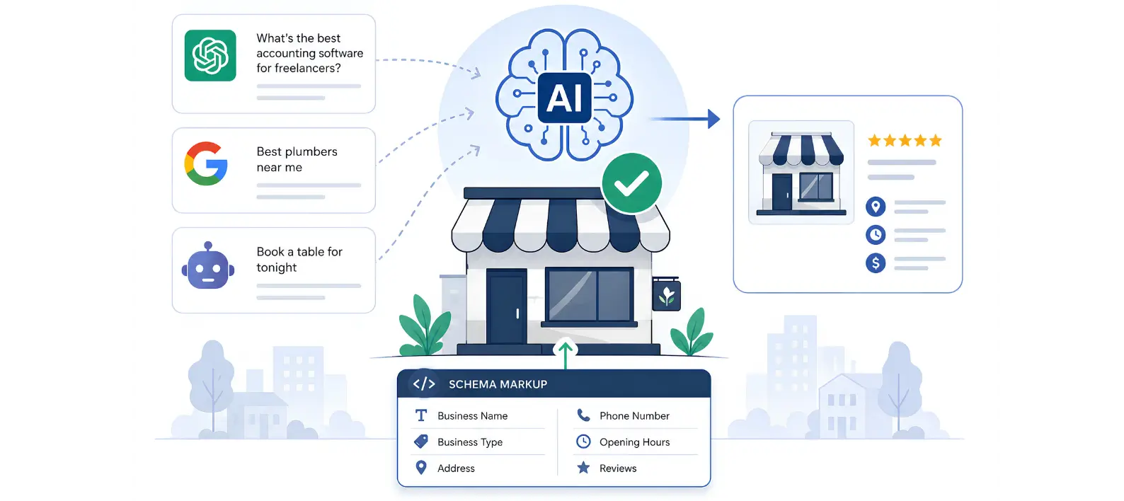 AI analyzing structured business data to recommend the most relevant local business