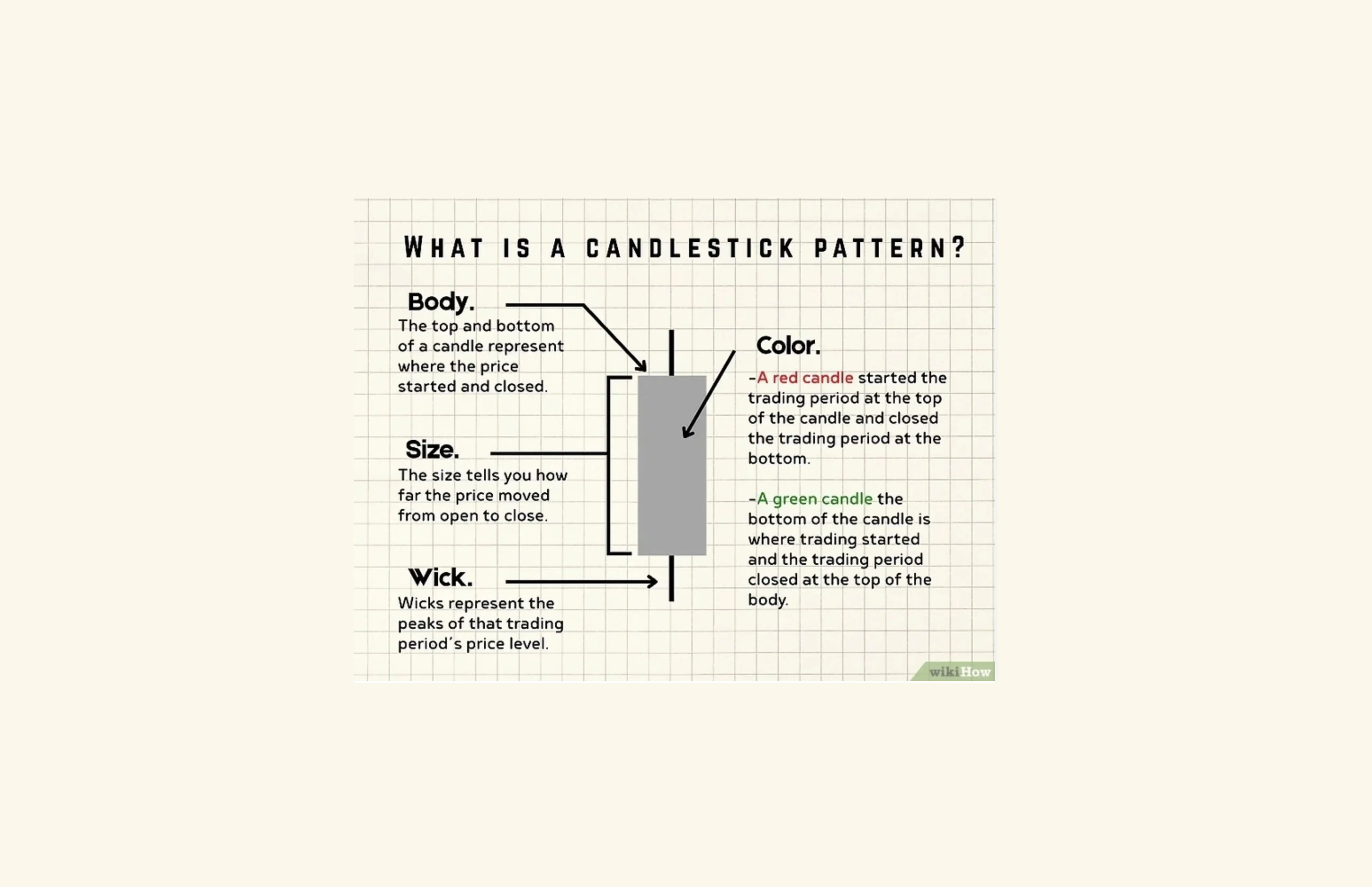 Diagram labeling the parts of a candlestick — body, size, and wick — and explaining red vs. green candle color. Source: wikiHow