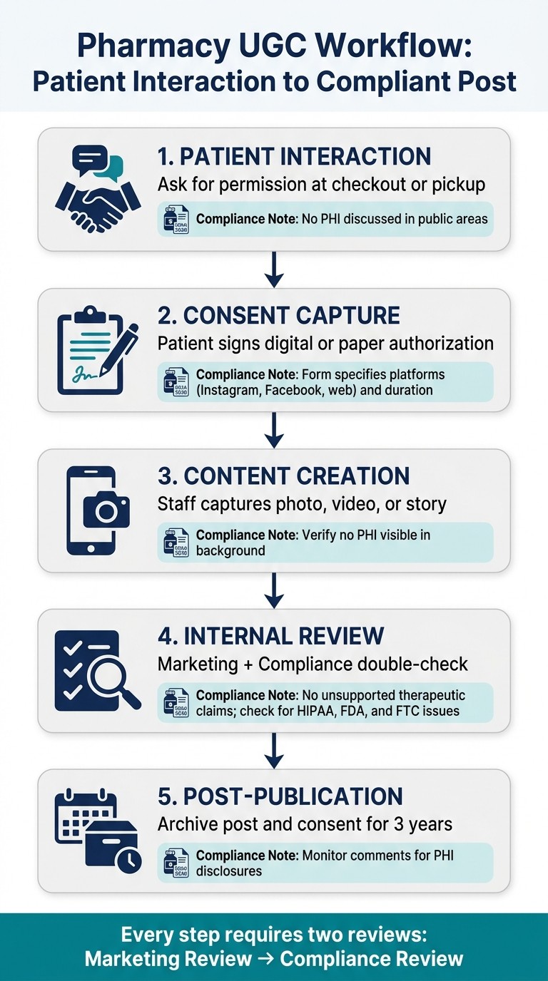 Pharmacy UGC Workflow: From Patient Interaction to Compliant Post