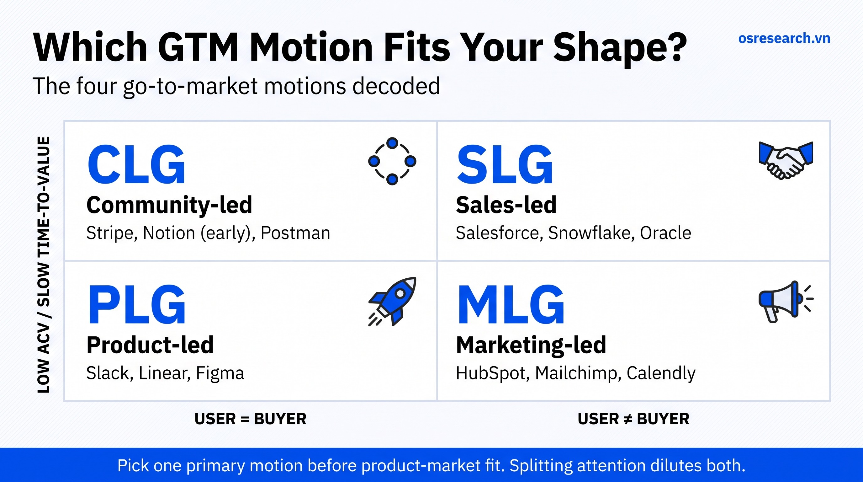 Go-to-market motion 2x2 matrix: PLG product-led, SLG sales-led, MLG marketing-led, CLG community-led ,  mapped by user-buyer identity and ACV/time-to-value