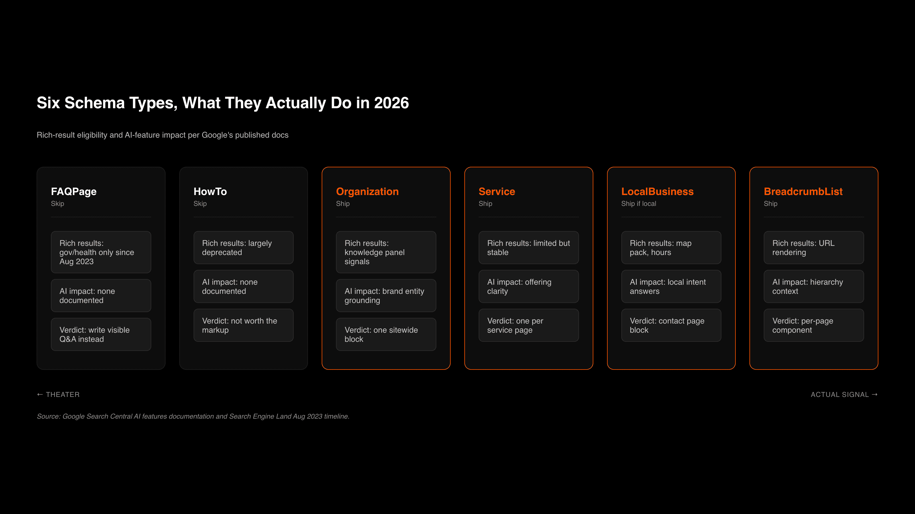 Comparison grid of six schema types and their current value for SMB sites