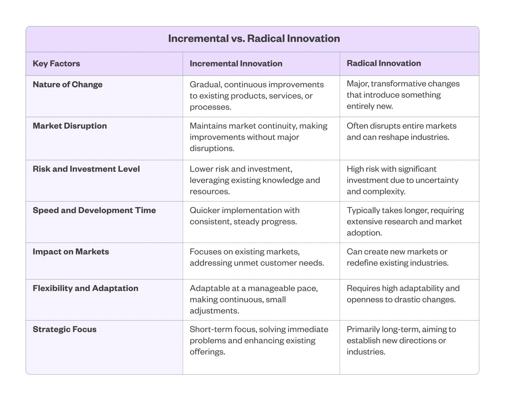 Table showing incremental vs radical innovation