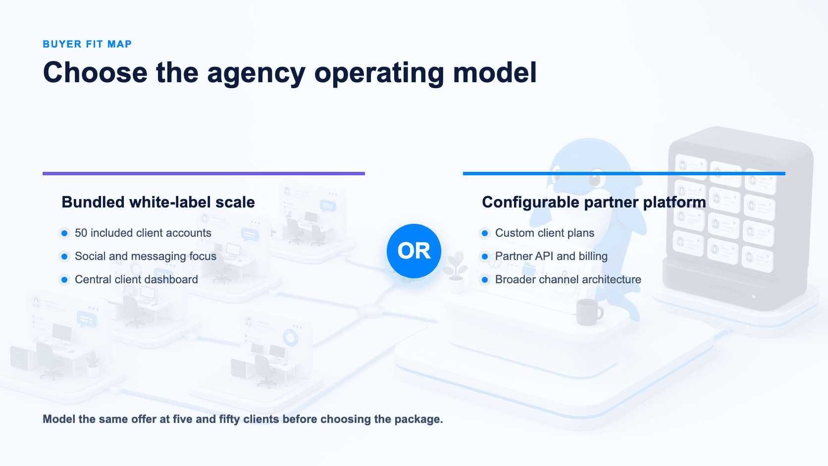 Buyer fit map for bundled white-label scale and configurable partner operations