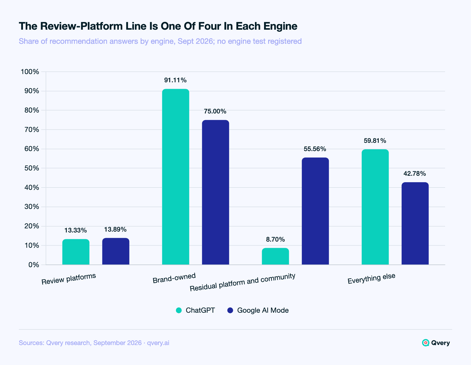 Bar chart of SaaS recommendation answers by engine: review platforms appeared in 13.33 percent of ChatGPT answers and 13.89 percent of Google AI Mode answers; brand-owned domains in 91.11 and 75.00 percent; residual platform and community in 8.70 and 55.56 percent; everything else in 59.81 and 42.78 percent.