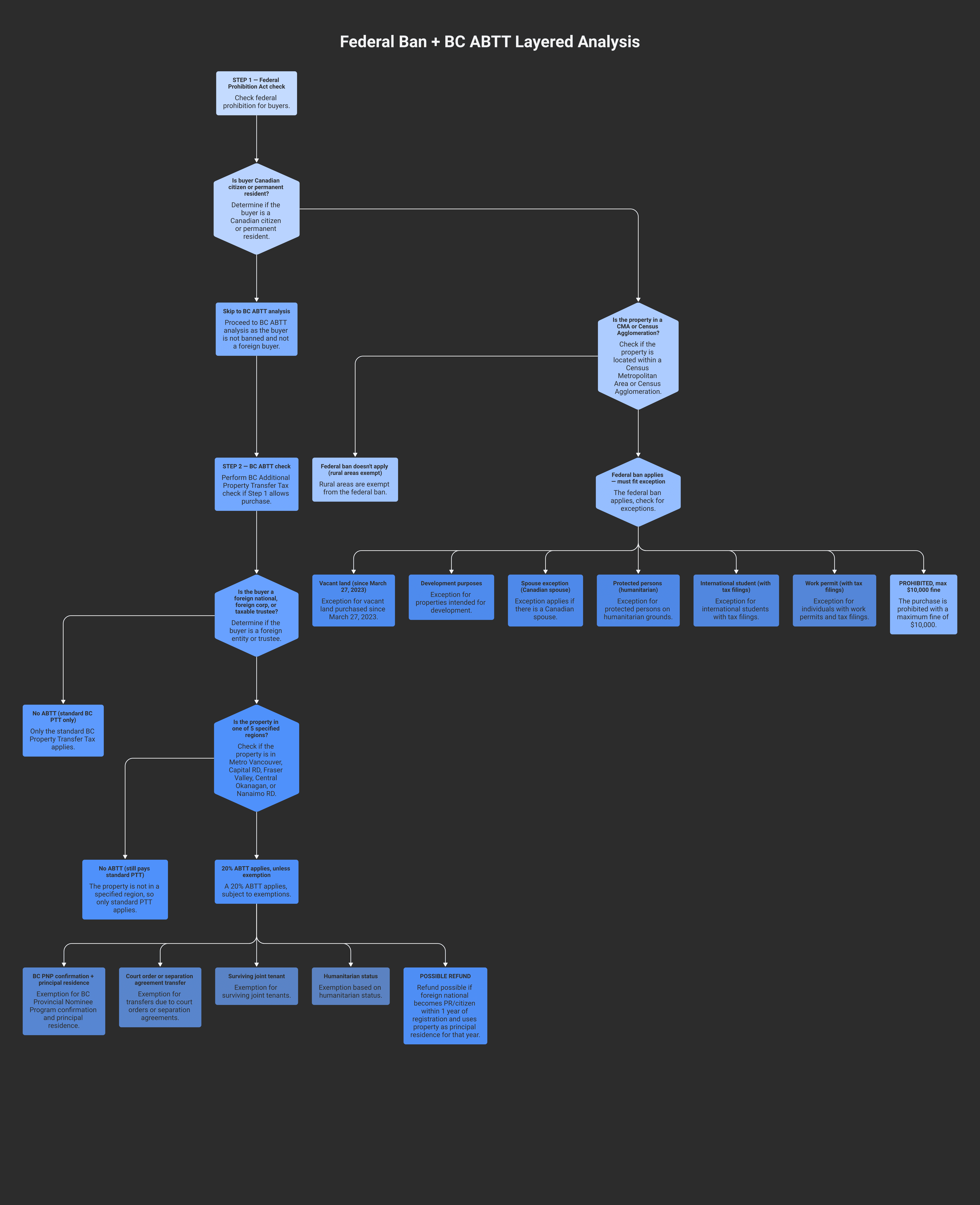 Decision tree showing the federal ban → BC ABTT layered analysis: is the buyer a Canadian or PR? if no, is the property in a CMA/CA? federal ban applies. If permitted, is the property in one of 5 BC specified regions? BC ABTT 20% applies. Then check exemptions: PNP, court order, family transfer, work permit (note: work permit exemption was repealed in 2018).