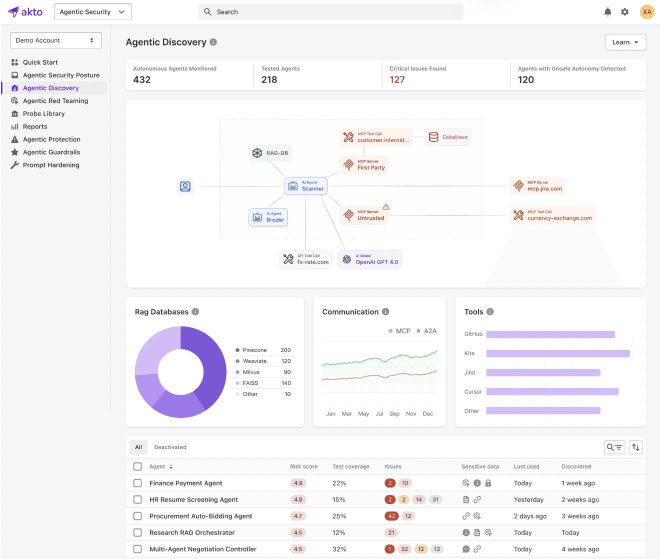 Akto Argus Dashboard
