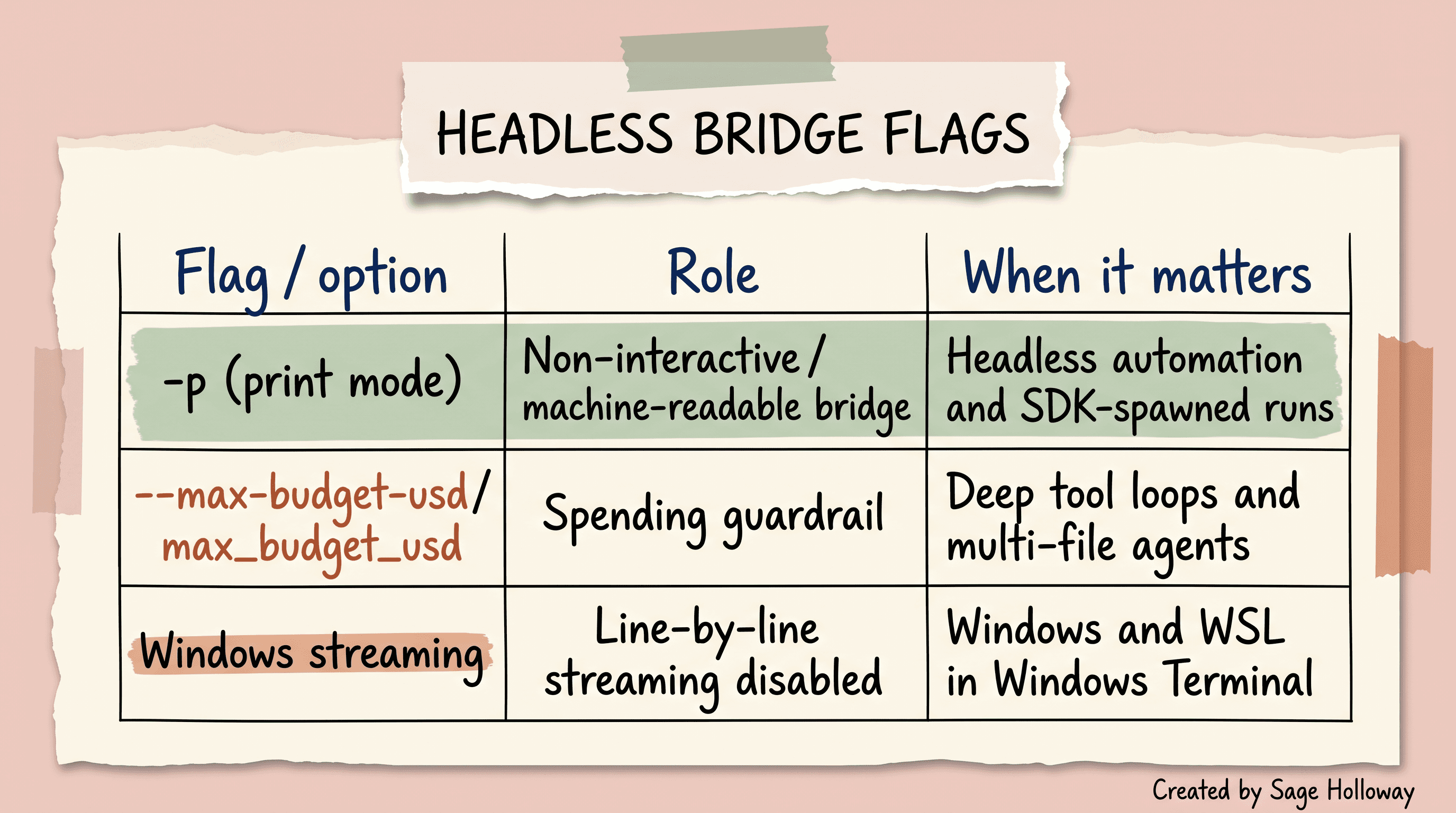 Table of Claude Code headless CLI flags for print mode and max budget when the Agent SDK spawns Claude