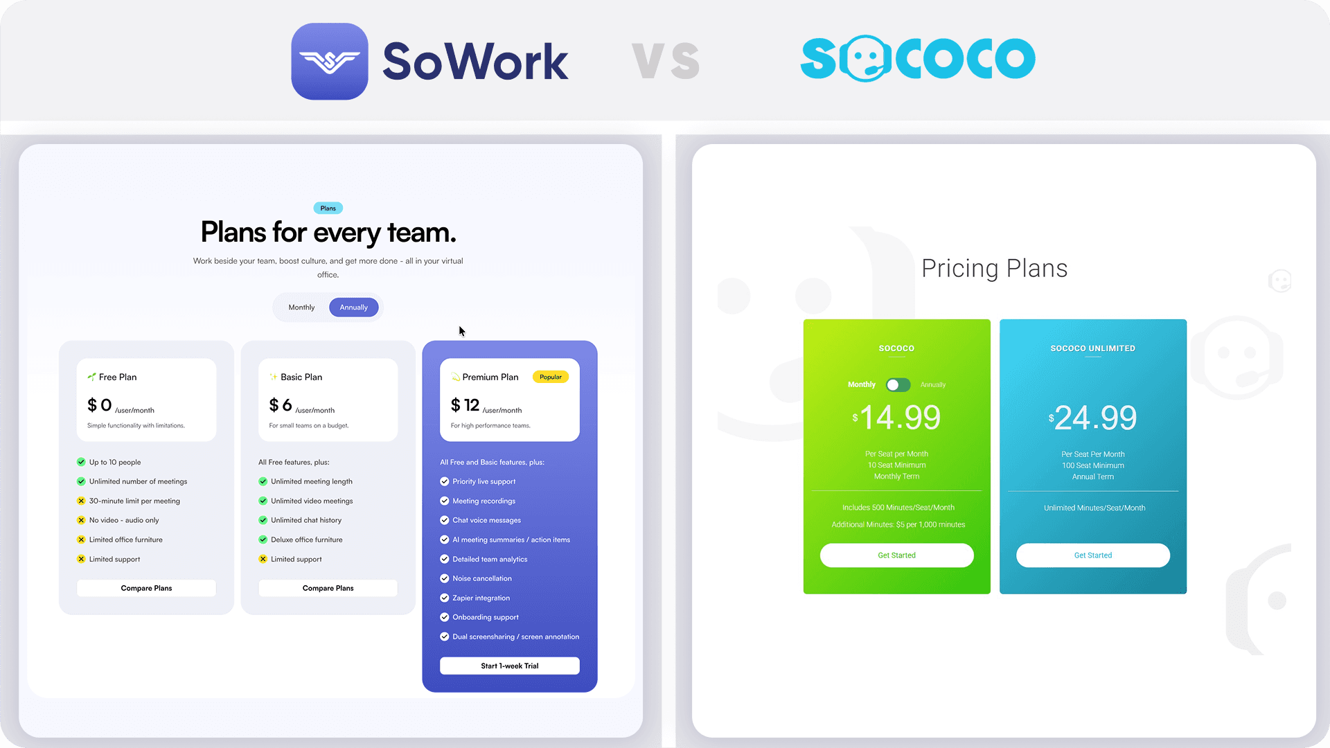 Side-by-side pricing comparison of SoWork’s tiered subscription plans versus Sococo’s monthly and annual virtual office pricing for remote teams.