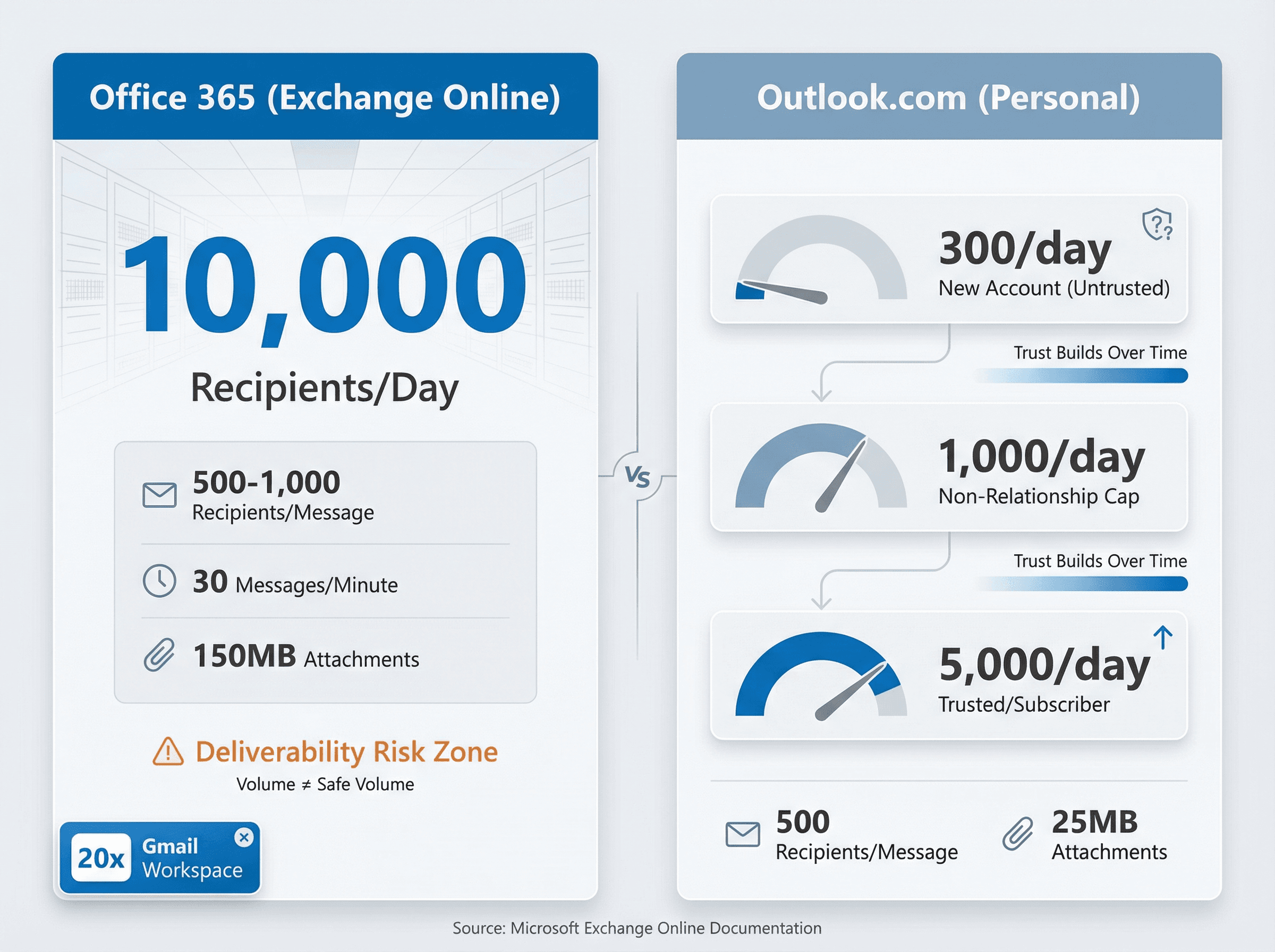 Side-by-side comparison of Microsoft Office 365 vs Outlook.com email sending limits showing business accounts allow 10,000 daily recipients while consumer accounts start at 300 and scale to 5,000 based on trust