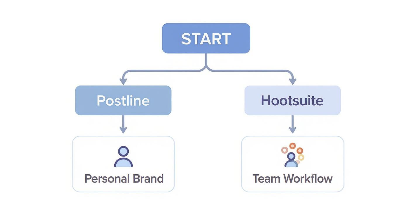 Flowchart illustrating a choice between Postline for personal branding and Hootsuite for team workflow.