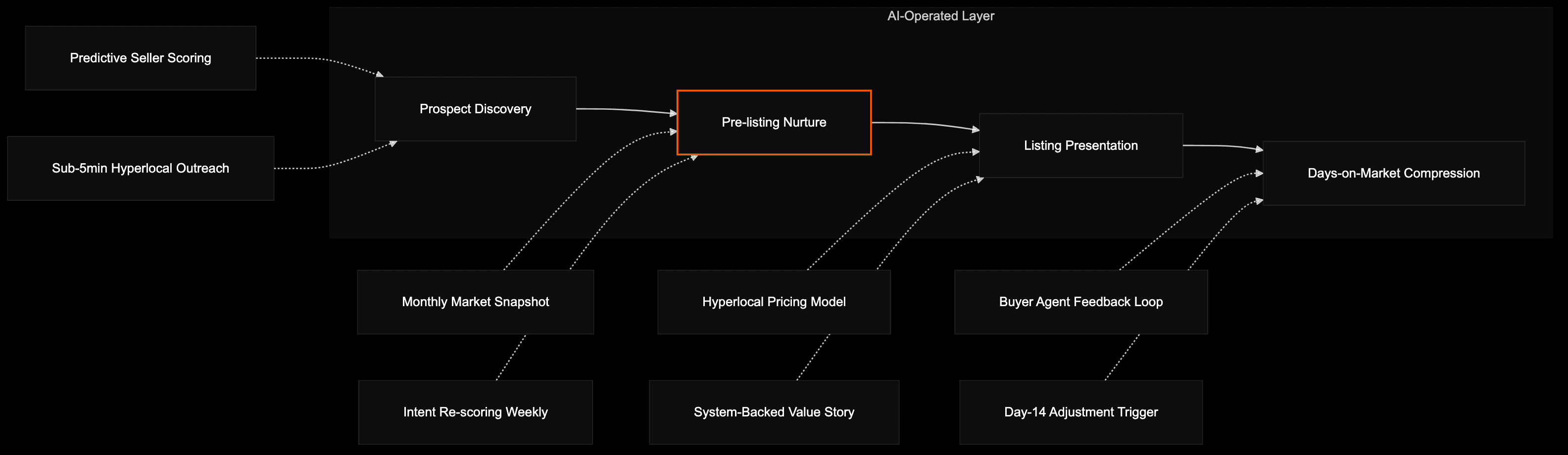 The four-stage listing acquisition system with pre-listing nurture as the load-bearing stage