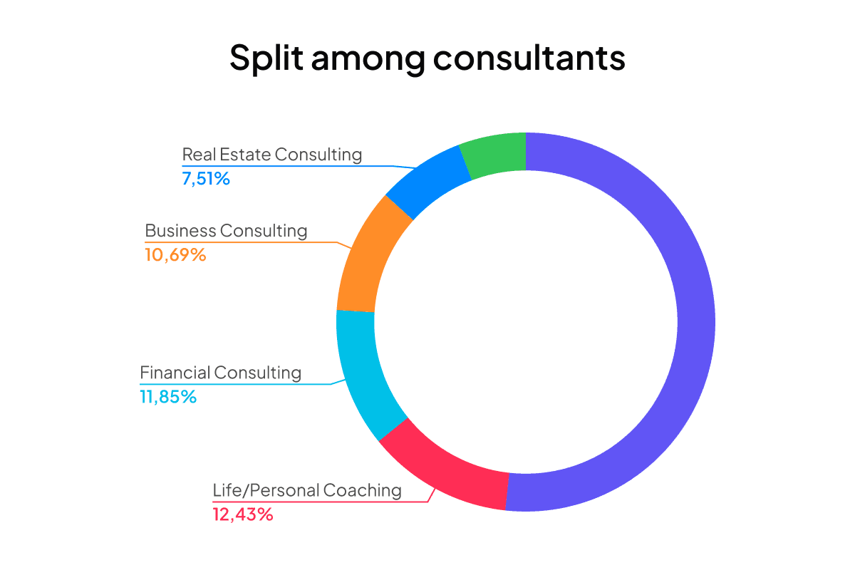 Consulting is more evenly split