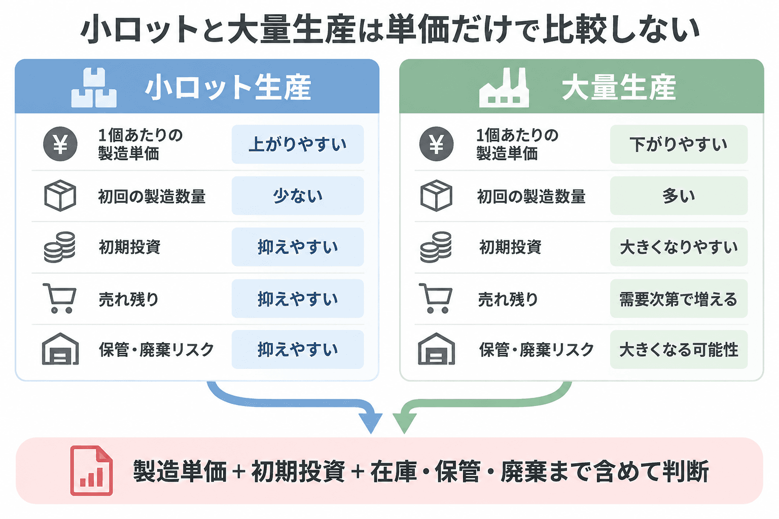 小ロット生産と大量生産を製造単価・初期投資・在庫や廃棄リスクまで含めて比較する図解