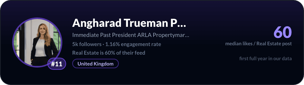 Angharad Trueman, number 11 LinkedIn real estate creator: 60 median likes per real estate post, 5k followers
