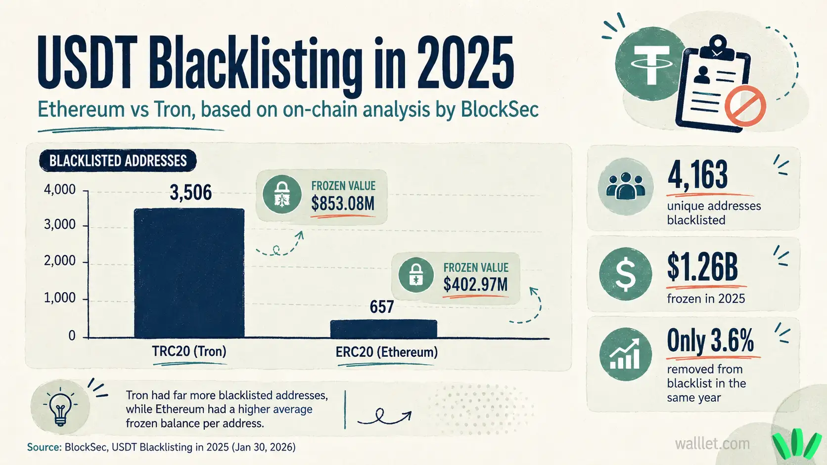 USDT blacklisting in 2025 chart comparing Tron and Ethereum addresses blacklisted and frozen value, based on BlockSec on-chain analysis.