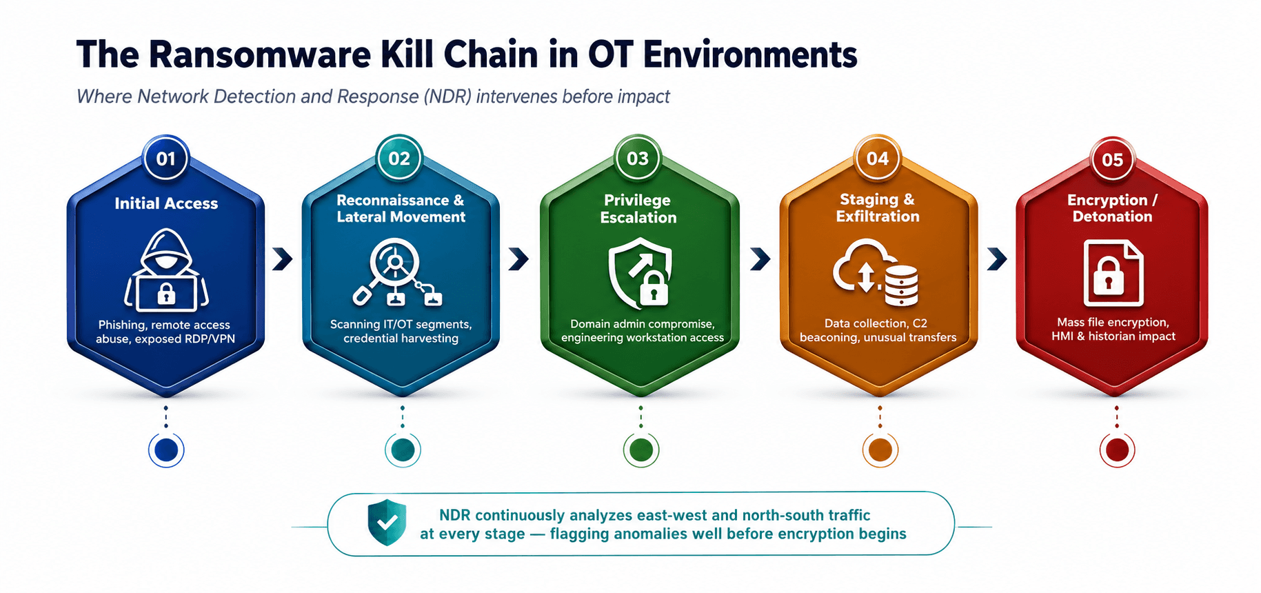 The ransomware kill chain in OT environments, and where NDR intervenes at each stage before impact.