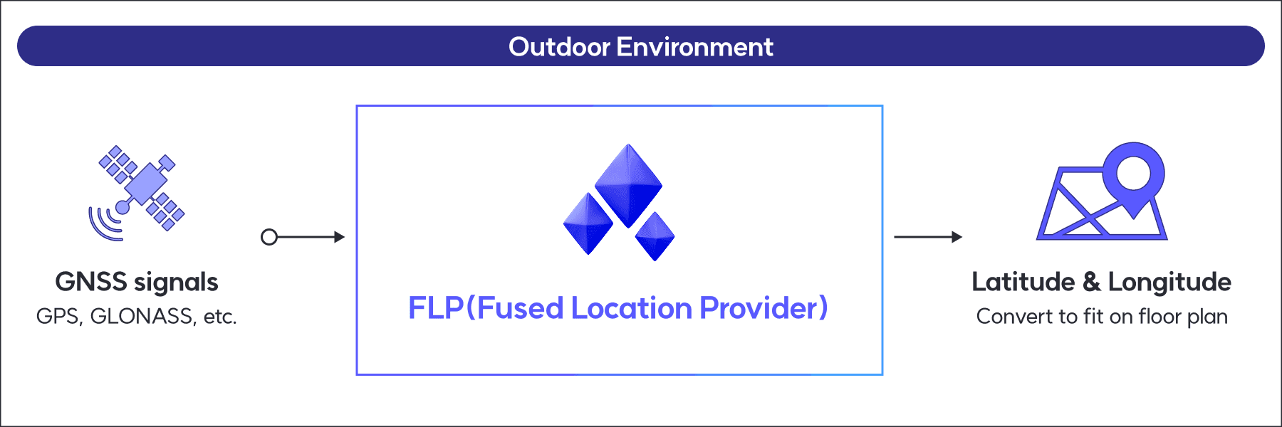 Outdoor positioning method