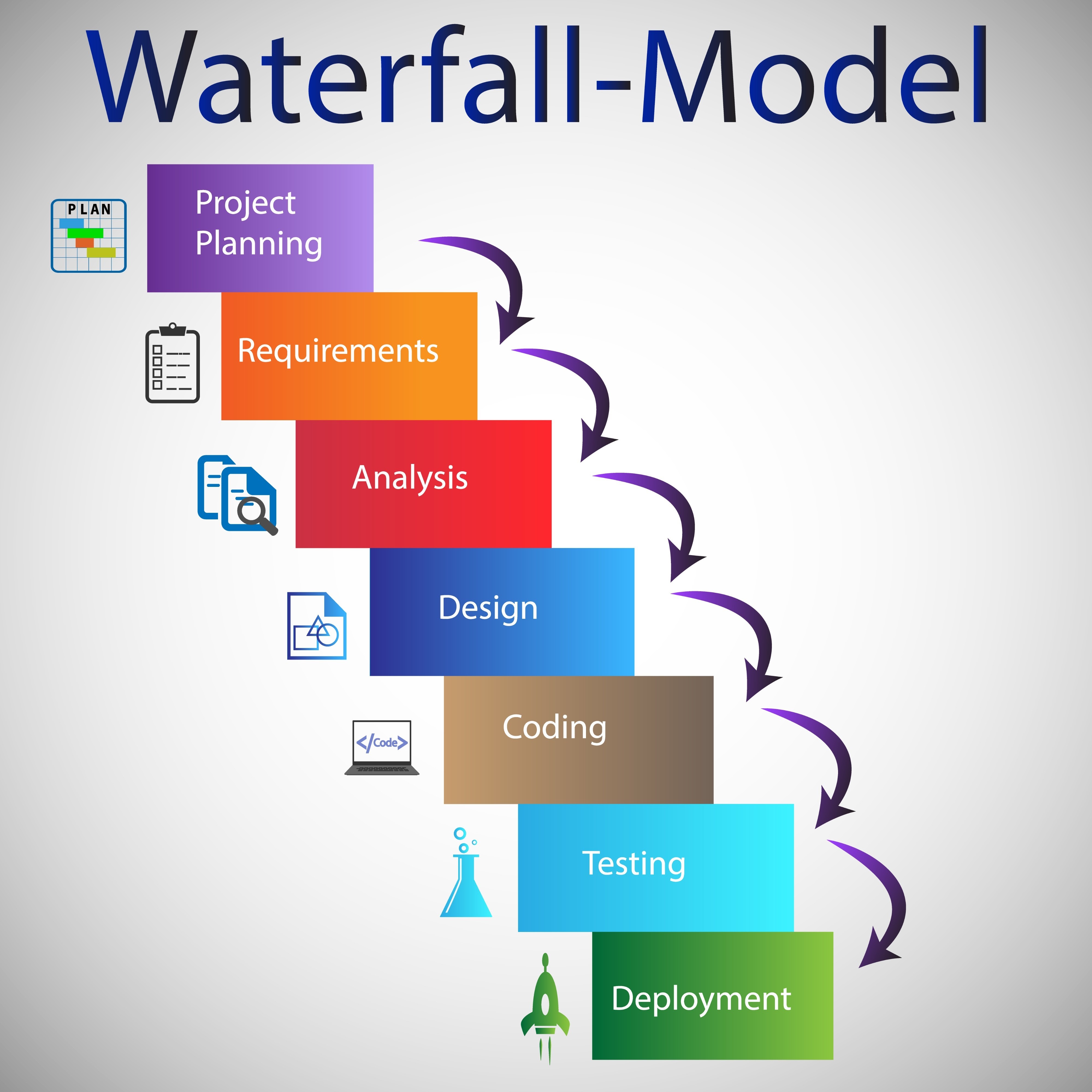 Image of the typical phases of the Waterfall Model, showing a downward flow