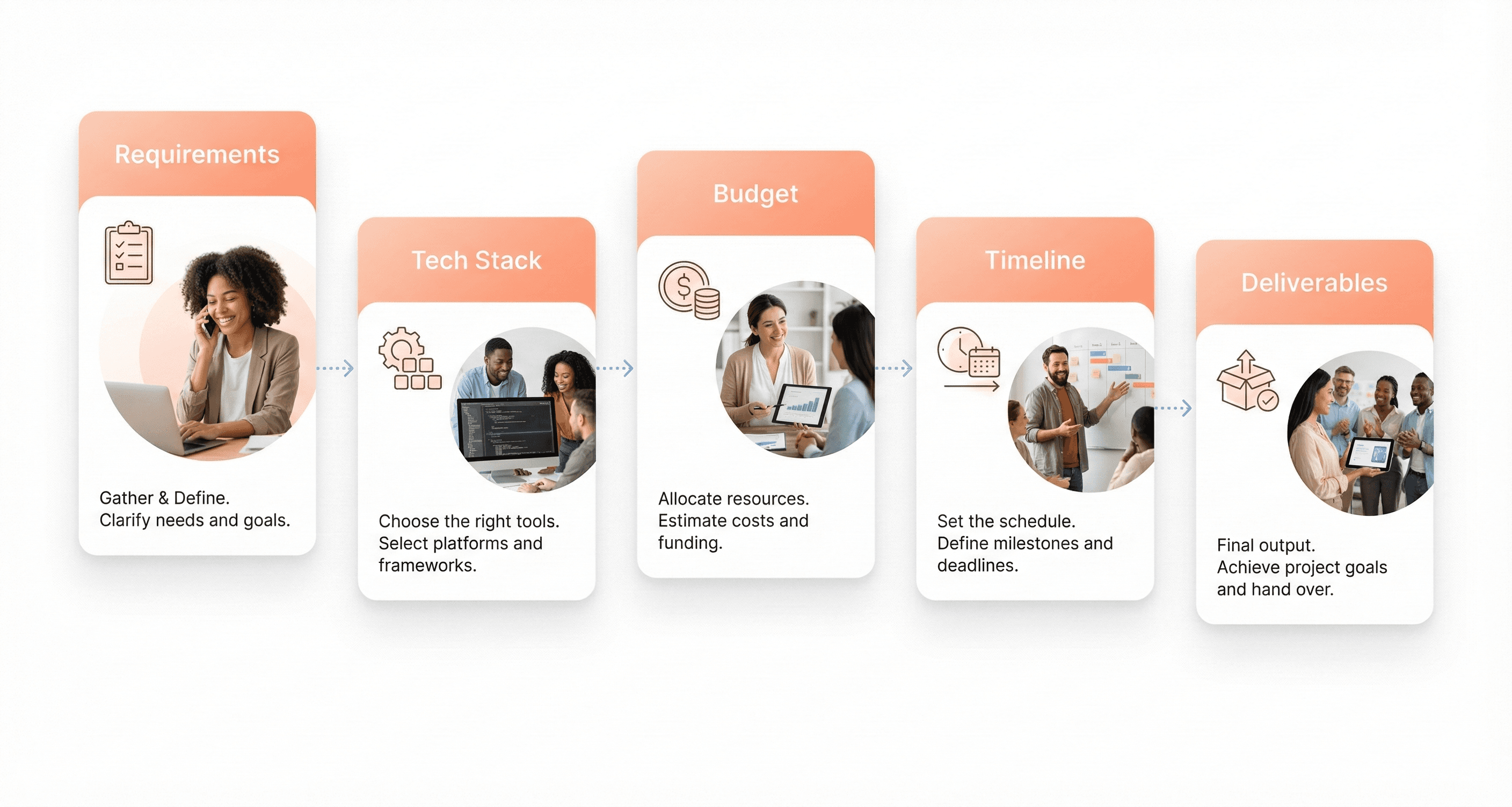 Web app project planning flow showing requirements, technology stack, budget, timeline, and deliverables in a structured development process