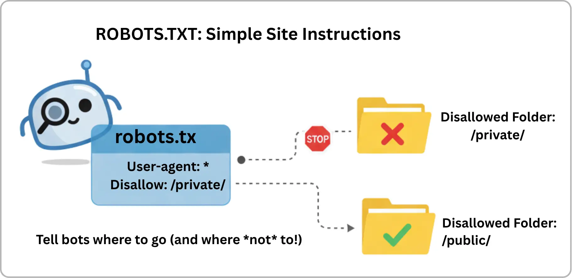 Robots.txt file blocking and allowing folder access diagram