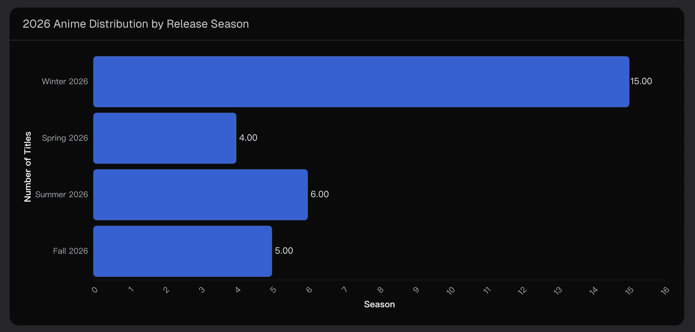 2026 Anime Distribution by Release Season
