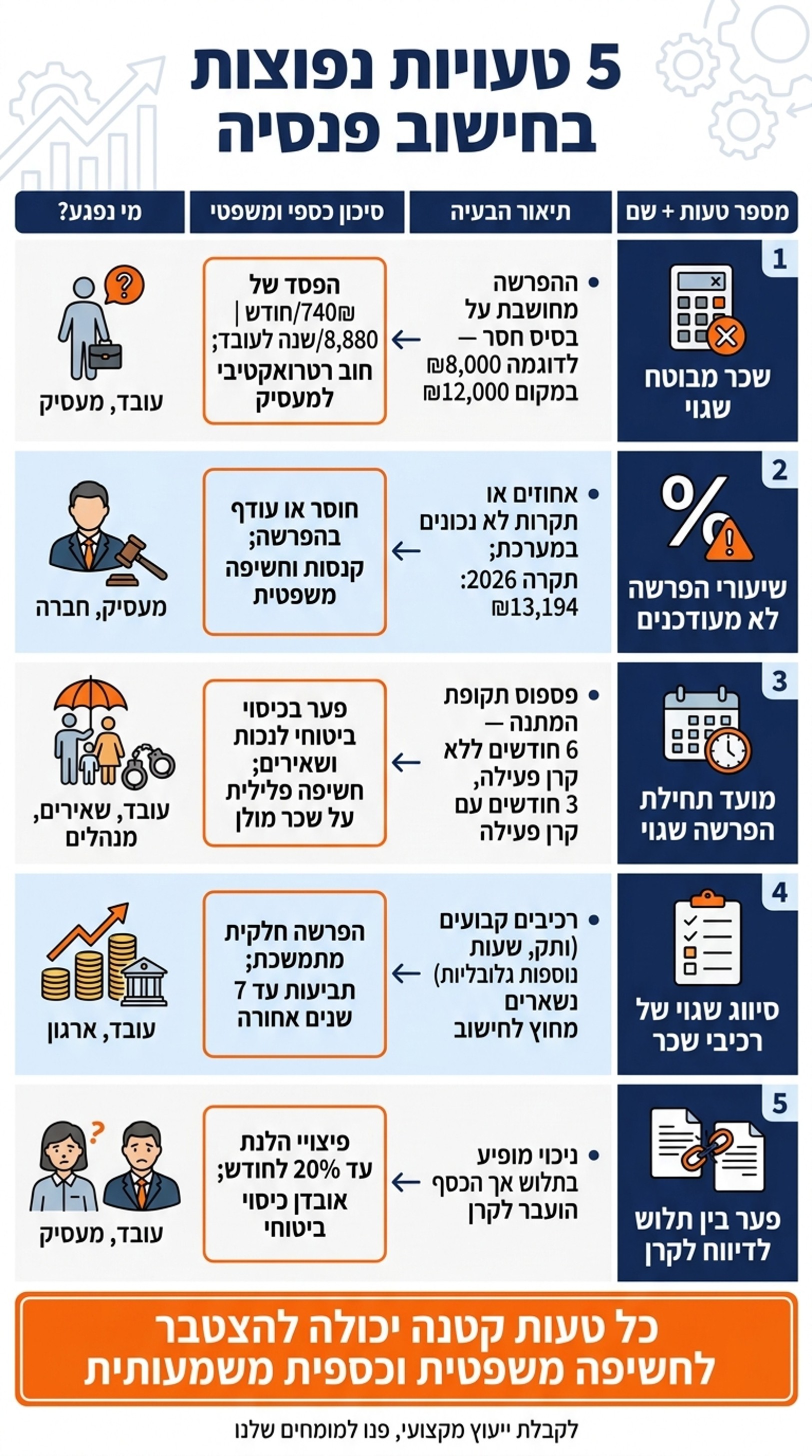 5 טעויות נפוצות בחישוב פנסיה: סיכון, השפעה ופתרון