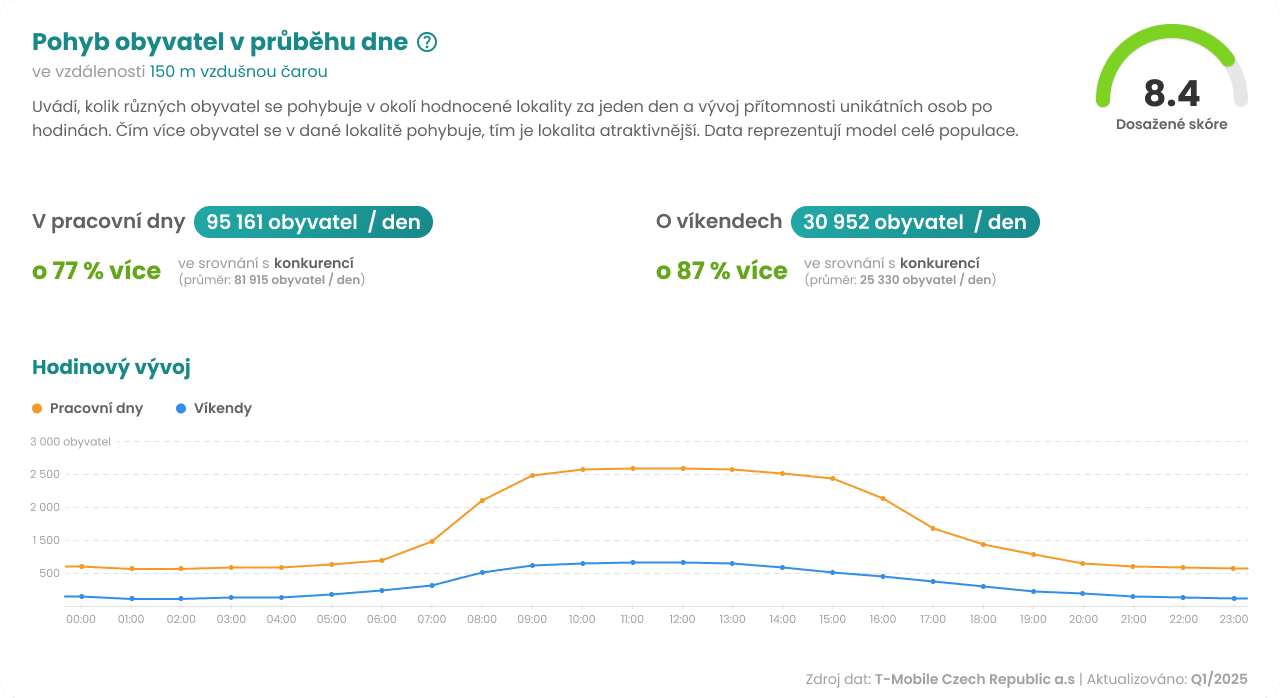 MarketSpot report pohybu obyvatel