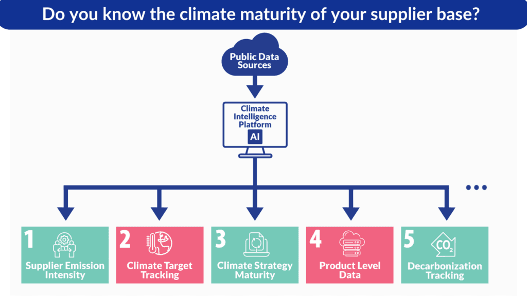 Climate Data collected and analyzed by AI for scope 3 decarbonization