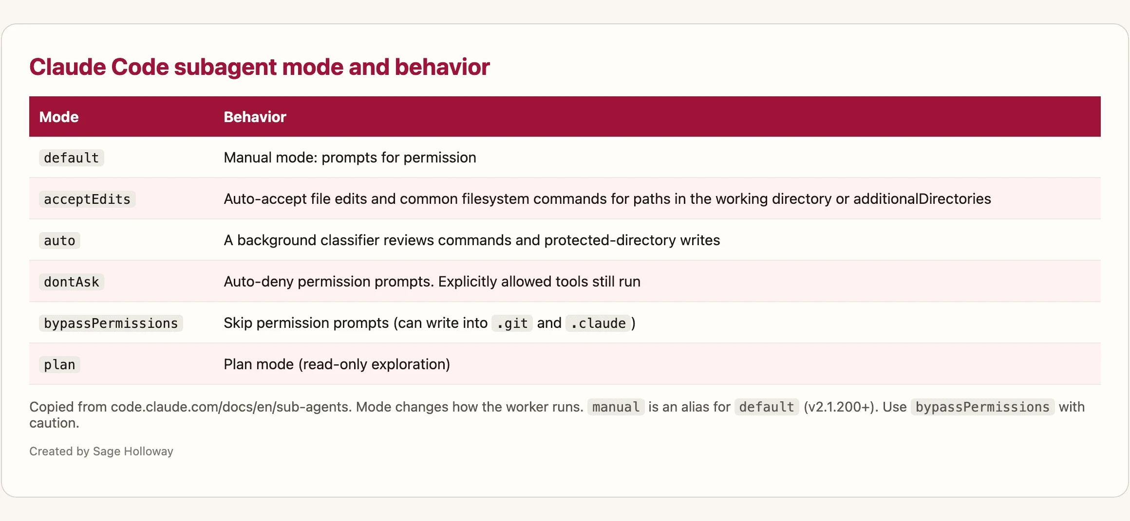 Table of Claude Code subagent Mode and Behavior from official documentation