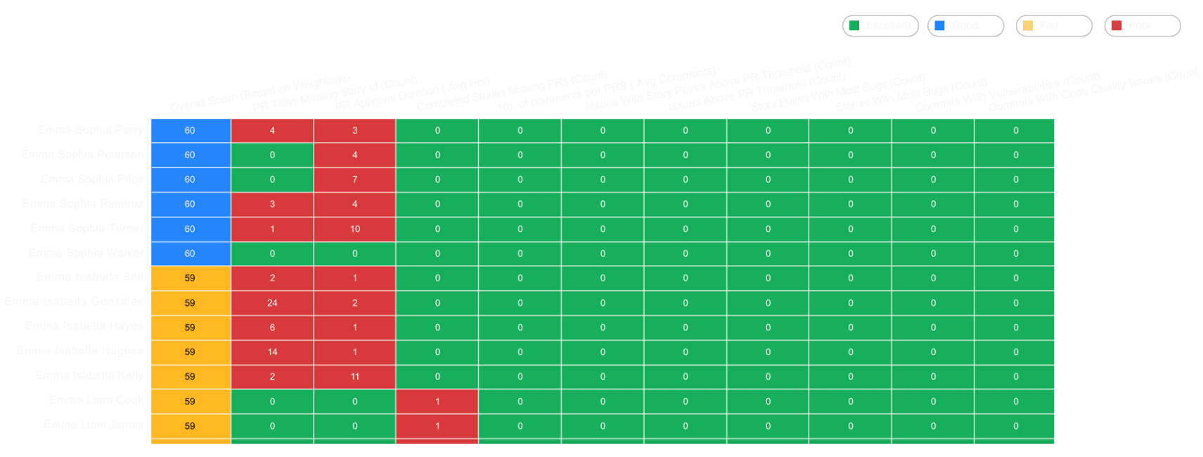 A heatmap on Developer Productivity at a deeper level.