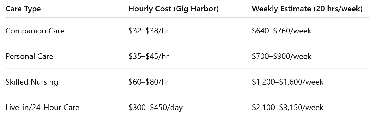 Cost Comparison Table For Care After Knee Surgery In Gig Harbor